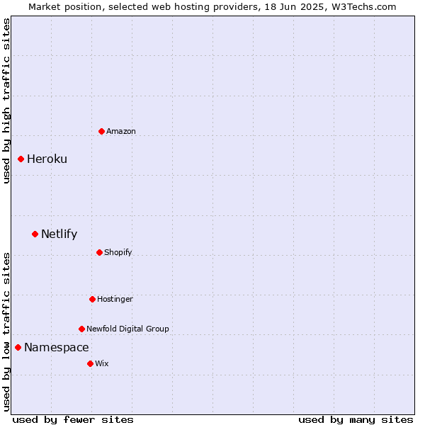 Market position of Netlify vs. Heroku vs. Namespace