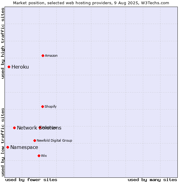 Market position of Network Solutions vs. Heroku vs. Namespace