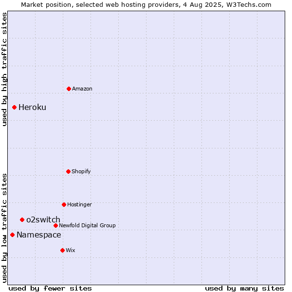 Market position of o2switch vs. Heroku vs. Namespace