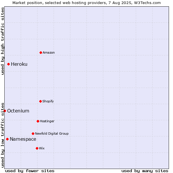 Market position of Heroku vs. Namespace vs. Octenium