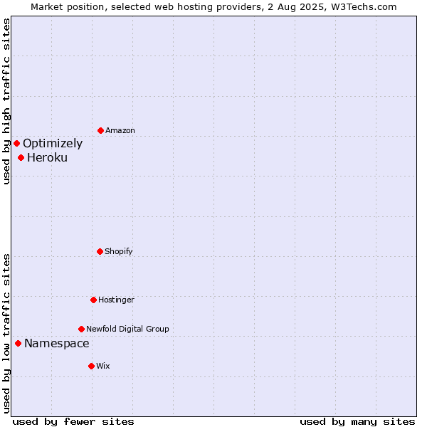 Market position of Heroku vs. Namespace vs. Optimizely