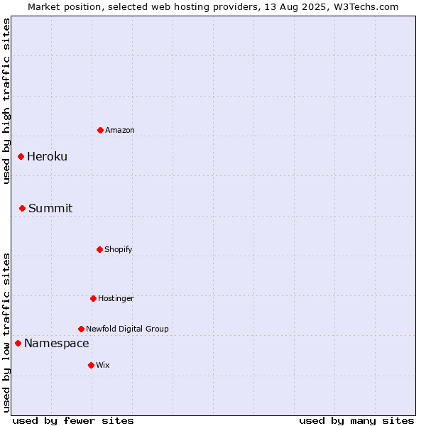 Market position of Summit vs. Heroku vs. Namespace