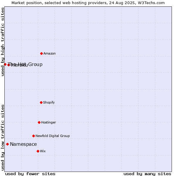 Market position of Heroku vs. Namespace vs. The Hut Group