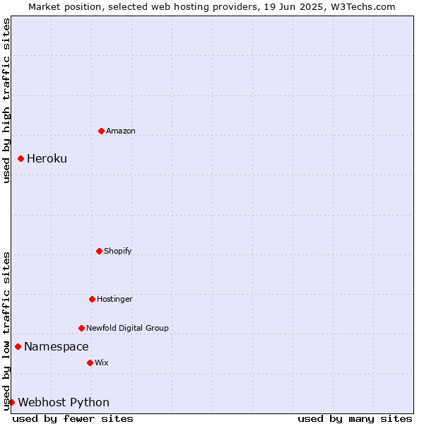 Market position of Heroku vs. Namespace vs. Webhost Python