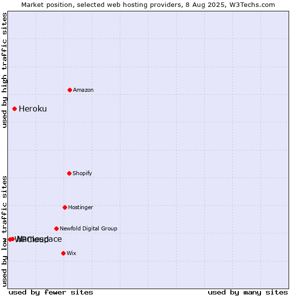 Market position of Heroku vs. Namespace vs. WPCloud