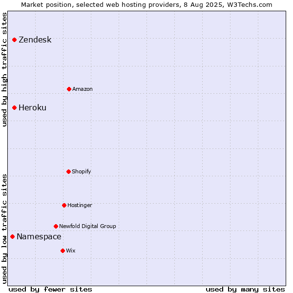 Market position of Heroku vs. Zendesk vs. Namespace