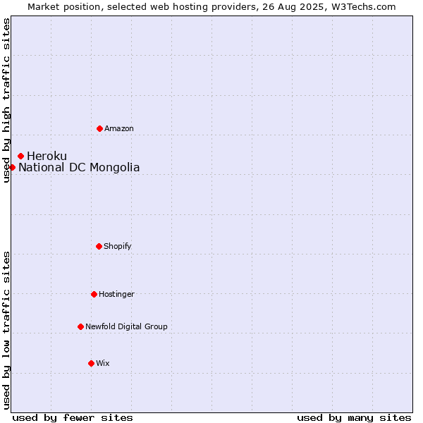 Market position of Heroku vs. National DC Mongolia