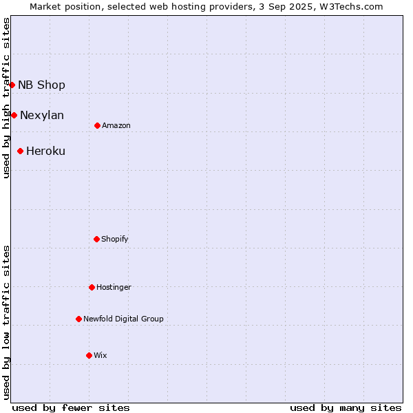 Market position of Heroku vs. Nexylan vs. NB Shop