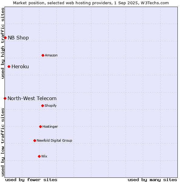 Market position of Heroku vs. NB Shop vs. North-West Telecom