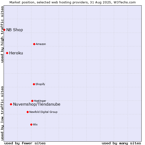 Market position of Nuvemshop/Tiendanube vs. Heroku vs. NB Shop