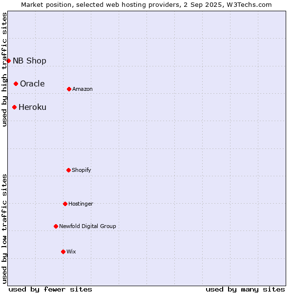 Market position of Oracle vs. Heroku vs. NB Shop