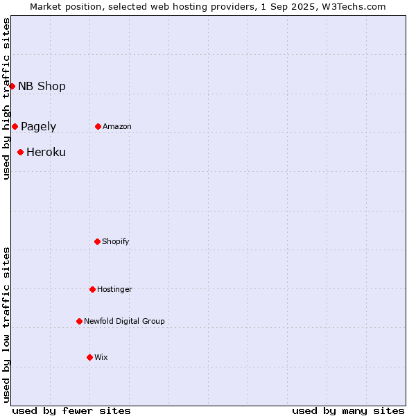 Market position of Heroku vs. Pagely vs. NB Shop