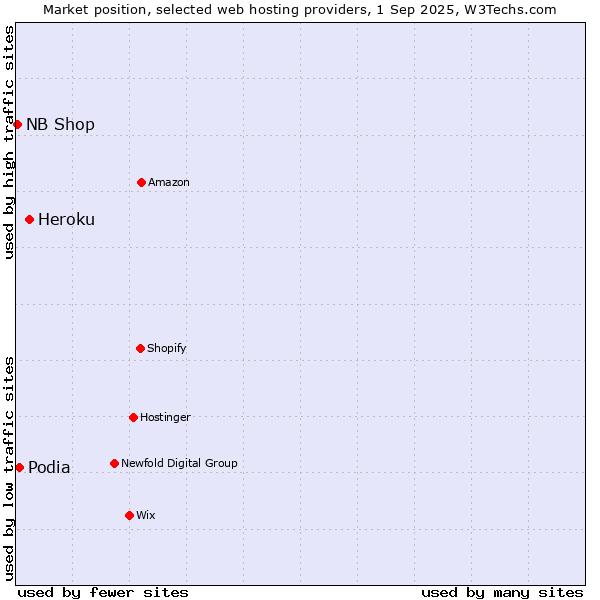 Market position of Heroku vs. Podia vs. NB Shop