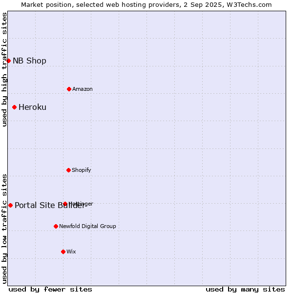 Market position of Heroku vs. Portal Site Builder vs. NB Shop