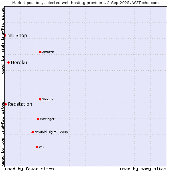 Market position of Heroku vs. Redstation vs. NB Shop