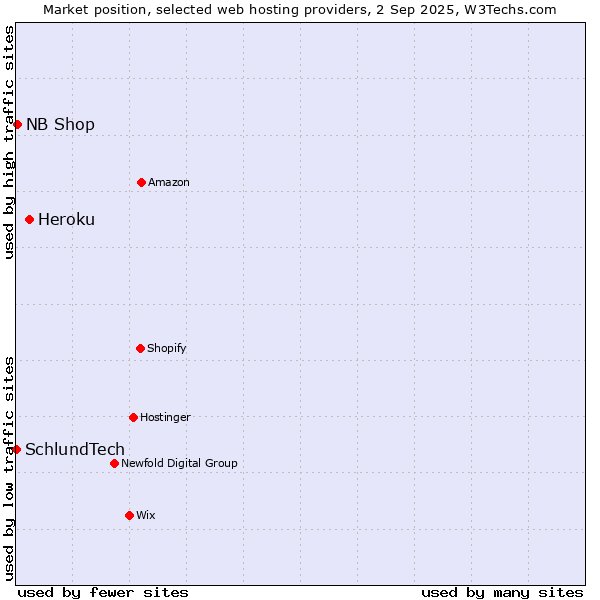 Market position of Heroku vs. NB Shop vs. SchlundTech