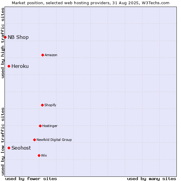 Market position of Heroku vs. Seohost vs. NB Shop