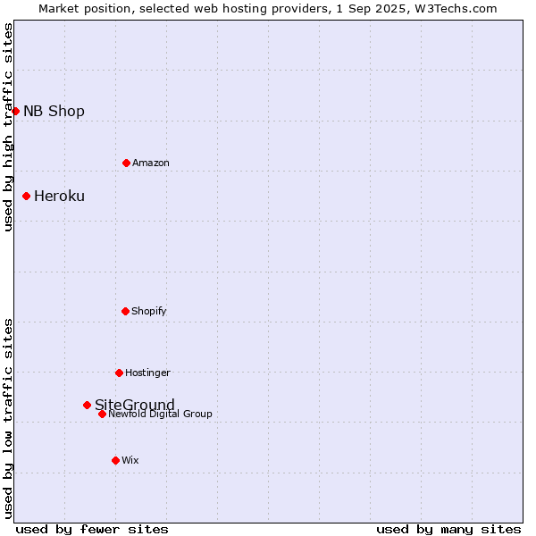 Market position of SiteGround vs. Heroku vs. NB Shop