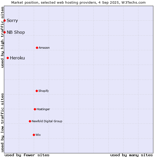 Market position of Heroku vs. NB Shop vs. Sorry
