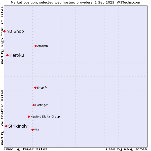 Market position of Heroku vs. Strikingly vs. NB Shop