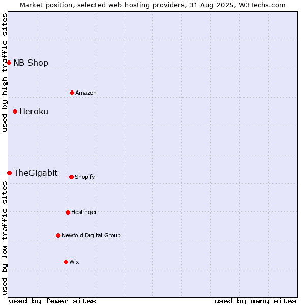Market position of Heroku vs. TheGigabit vs. NB Shop