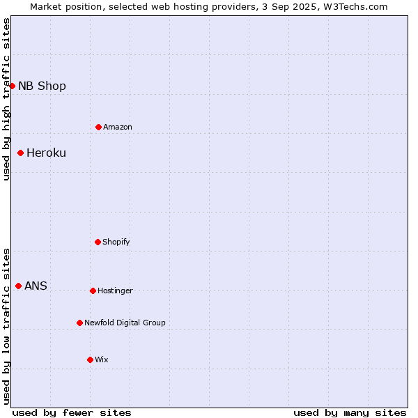 Market position of Heroku vs. ANS vs. NB Shop