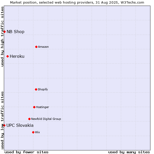 Market position of Heroku vs. NB Shop vs. UPC Slovakia
