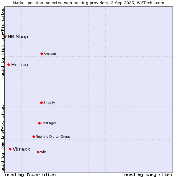 Market position of Vimexx vs. Heroku vs. NB Shop
