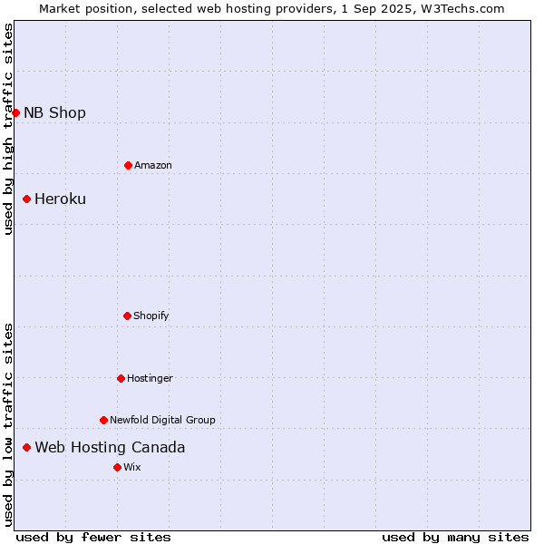 Market position of Heroku vs. Web Hosting Canada vs. NB Shop