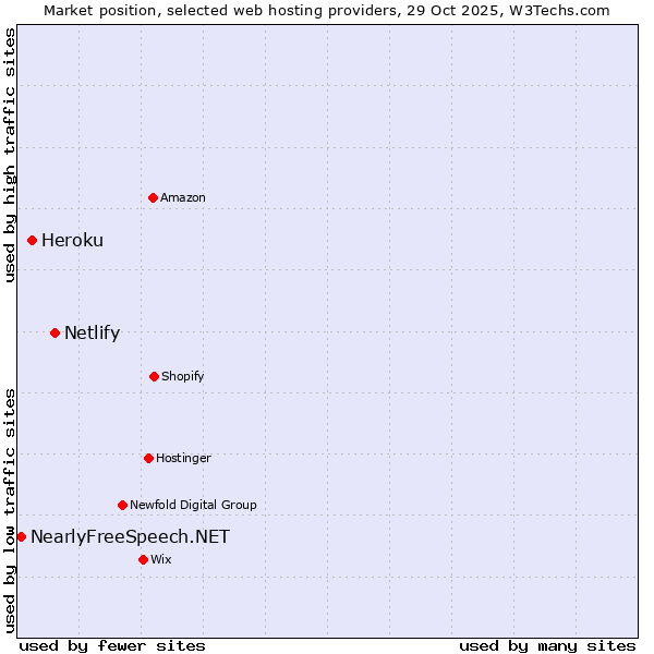 Market position of Netlify vs. Heroku vs. NearlyFreeSpeech.NET