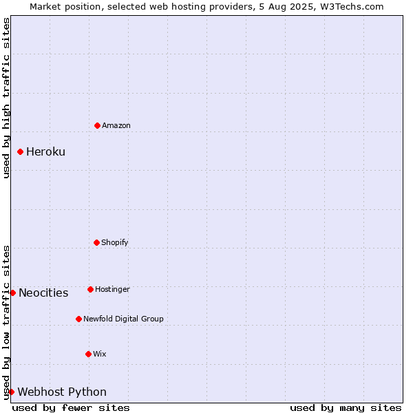 Market position of Heroku vs. Neocities vs. Webhost Python