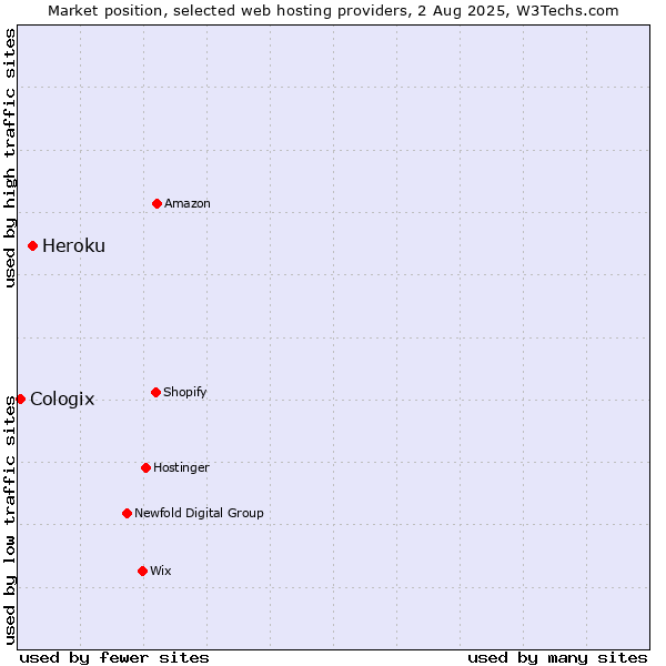 Market position of Heroku vs. Cologix