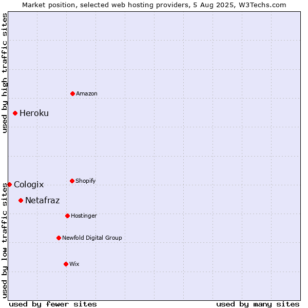 Market position of Netafraz vs. Heroku vs. Cologix