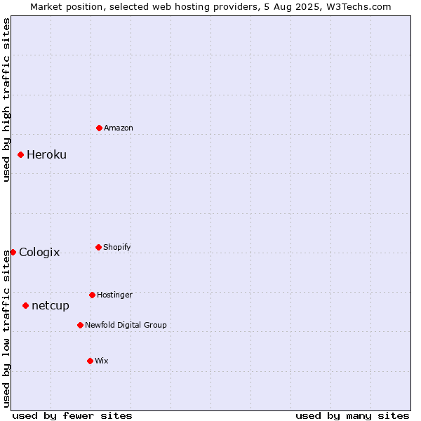 Market position of netcup vs. Heroku vs. Cologix