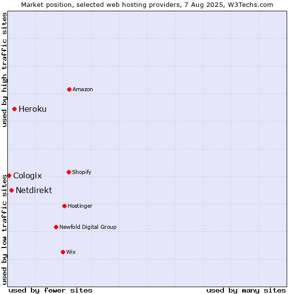 Market position of Heroku vs. Netdirekt vs. Cologix