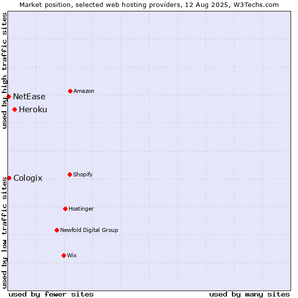 Market position of Heroku vs. Cologix vs. NetEase