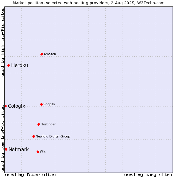 Market position of Heroku vs. Netmark vs. Cologix