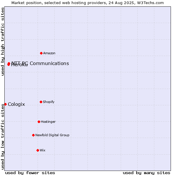 Market position of NTT PC Communications vs. Heroku vs. Cologix