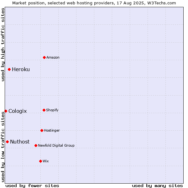 Market position of Heroku vs. Nuthost vs. Cologix