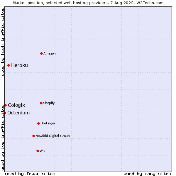 Market position of Heroku vs. Cologix vs. Octenium