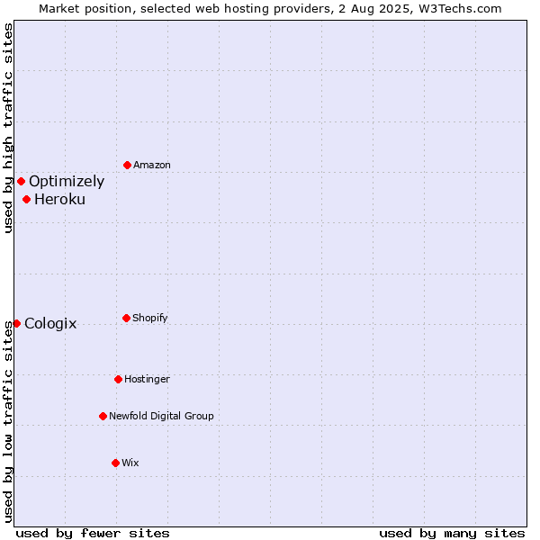 Market position of Heroku vs. Optimizely vs. Cologix