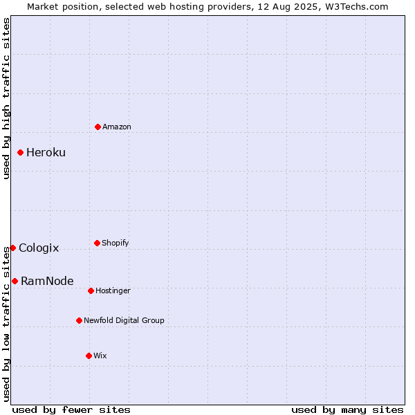 Market position of Heroku vs. RamNode vs. Cologix