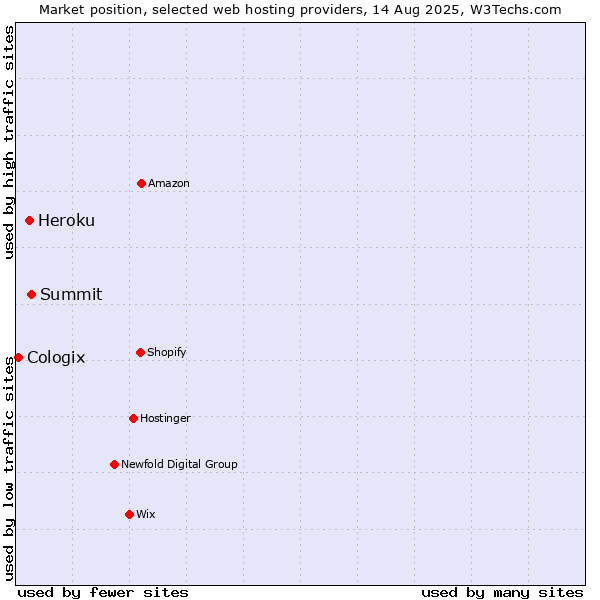 Market position of Summit vs. Heroku vs. Cologix