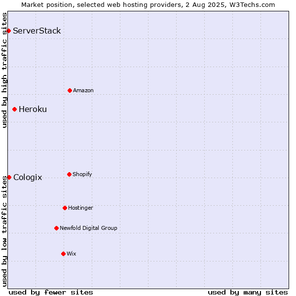Market position of Heroku vs. Cologix vs. ServerStack