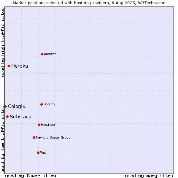 Market position of Heroku vs. Substack vs. Cologix