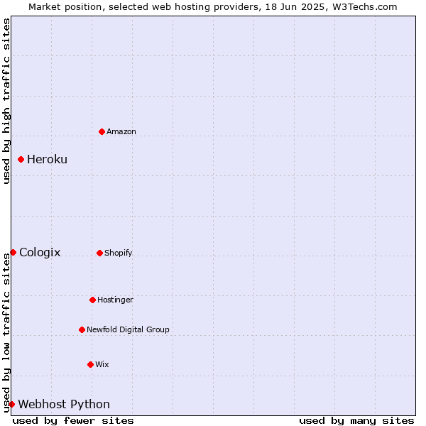 Market position of Heroku vs. Cologix vs. Webhost Python