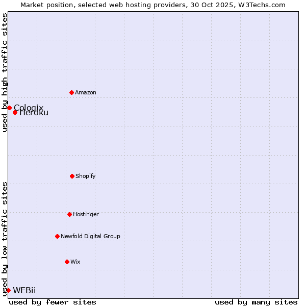 Market position of Heroku vs. Cologix vs. WEBii