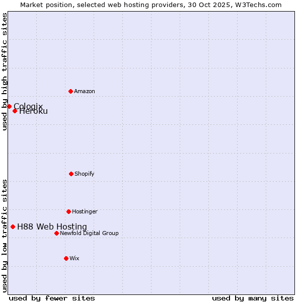 Market position of Heroku vs. H88 Web Hosting vs. Cologix