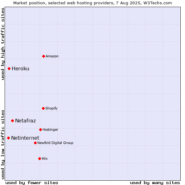 Market position of Netafraz vs. Heroku vs. Netinternet