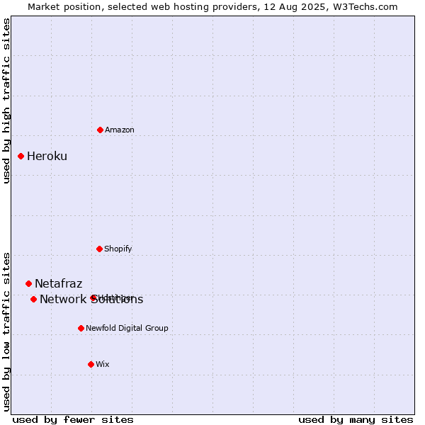 Market position of Network Solutions vs. Netafraz vs. Heroku